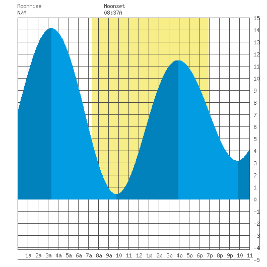 Herring Bay tide chart for Sunday, March 12, 2023