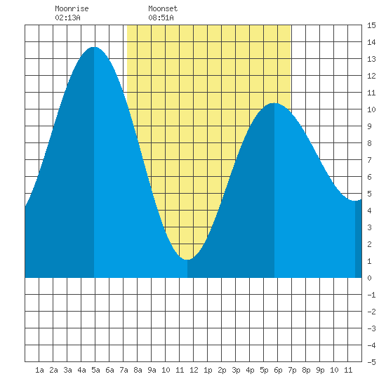 Herring Bay tide chart for Monday, March 13, 2023