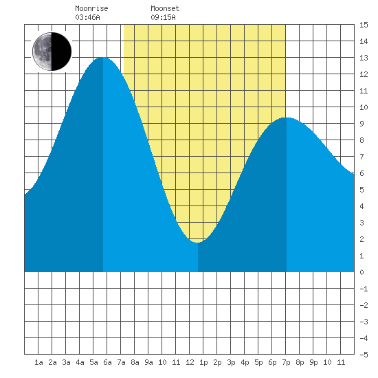 Herring Bay tide chart for Tuesday, March 14, 2023