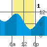 Herring Bay tide chart for Wednesday, March 1, 2023