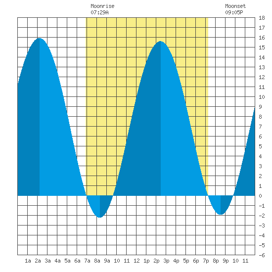 Herring Bay tide chart for Wednesday, March 22, 2023