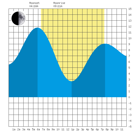 Herring Bay tide chart for Tuesday, March 28, 2023
