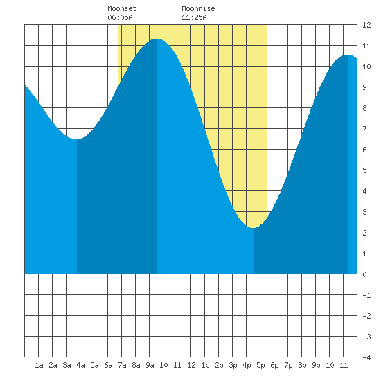 Herring Bay tide chart for Thursday, March 2, 2023