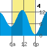 Herring Bay tide chart for Saturday, March 4, 2023