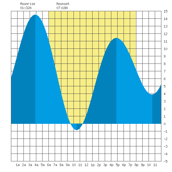 Herring Bay tide chart for Monday, April 10, 2023