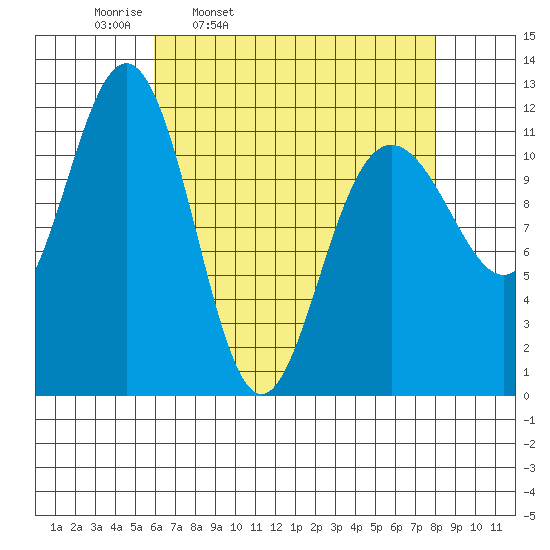 Herring Bay tide chart for Tuesday, April 11, 2023
