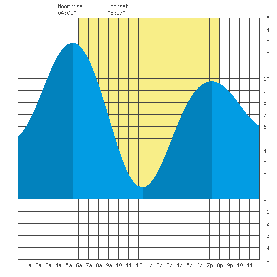 Herring Bay tide chart for Wednesday, April 12, 2023