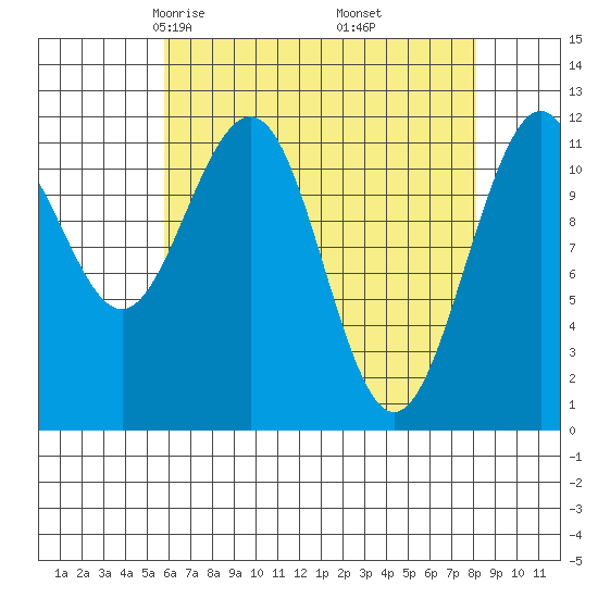 Herring Bay tide chart for Saturday, April 15, 2023