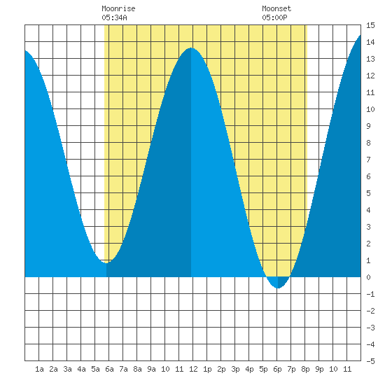 Herring Bay tide chart for Monday, April 17, 2023