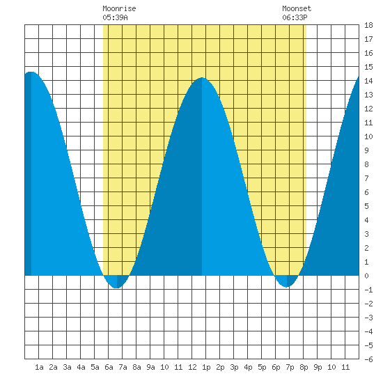 Herring Bay tide chart for Tuesday, April 18, 2023