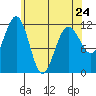 Herring Bay tide chart for Monday, April 24, 2023