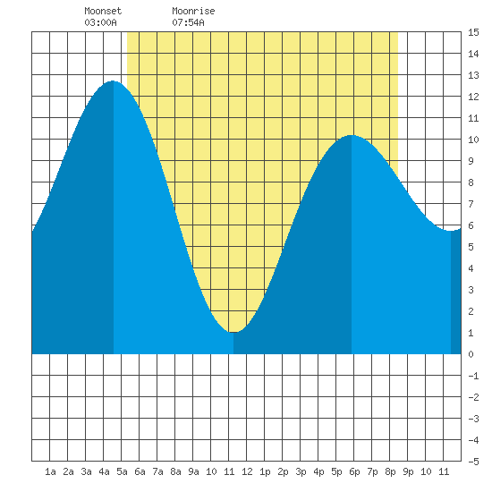 Herring Bay tide chart for Tuesday, April 25, 2023
