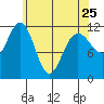 Herring Bay tide chart for Tuesday, April 25, 2023