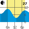 Herring Bay tide chart for Thursday, April 27, 2023