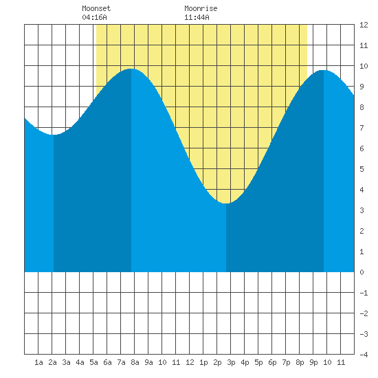 Herring Bay tide chart for Friday, April 28, 2023