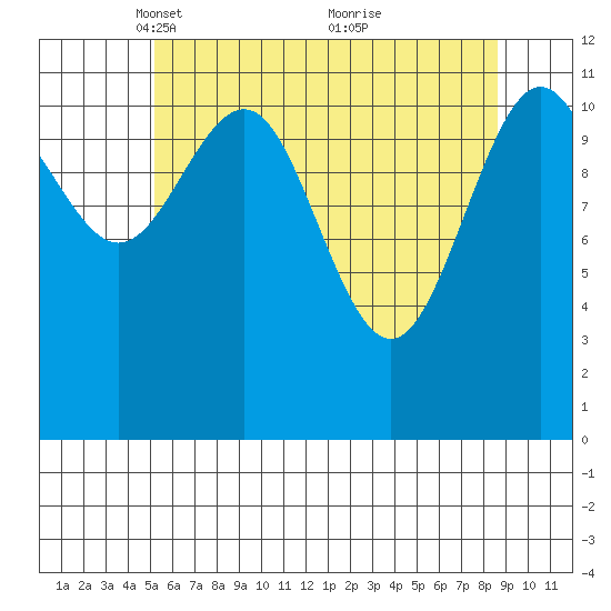 Herring Bay tide chart for Saturday, April 29, 2023