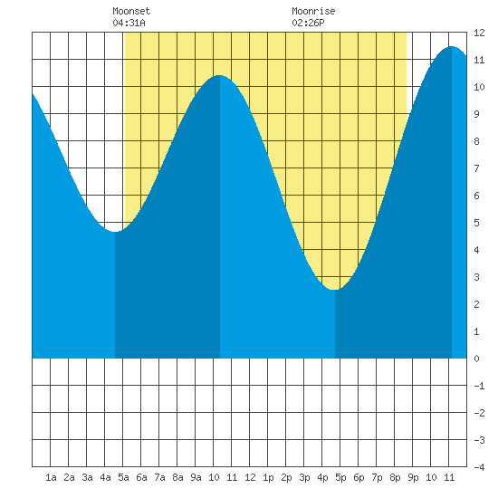 Herring Bay tide chart for Sunday, April 30, 2023