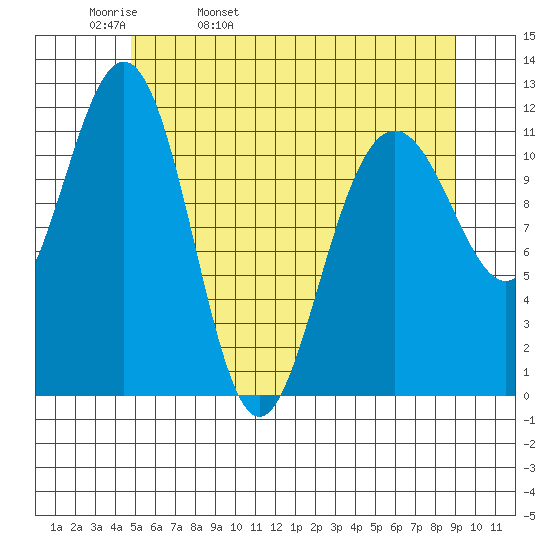 Herring Bay tide chart for Wednesday, May 10, 2023