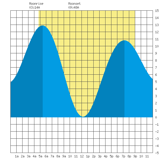Herring Bay tide chart for Thursday, May 11, 2023
