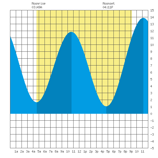 Herring Bay tide chart for Monday, May 15, 2023