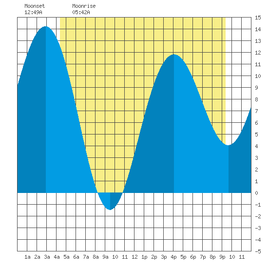 Herring Bay tide chart for Monday, May 22, 2023