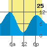 Herring Bay tide chart for Thursday, May 25, 2023