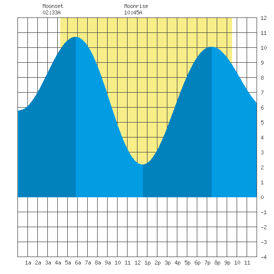 Herring Bay tide chart for Friday, May 26, 2023