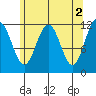 Herring Bay tide chart for Tuesday, May 2, 2023