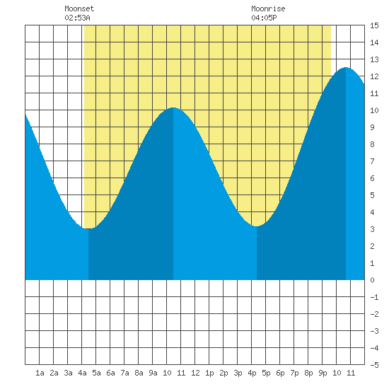 Herring Bay tide chart for Tuesday, May 30, 2023