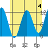 Herring Bay tide chart for Thursday, May 4, 2023