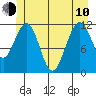 Herring Bay tide chart for Saturday, June 10, 2023