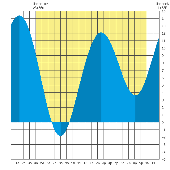 Herring Bay tide chart for Sunday, June 18, 2023