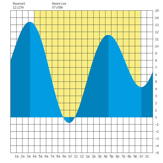 Herring Bay tide chart for Wednesday, June 21, 2023
