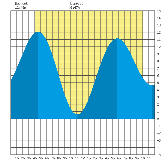 Herring Bay tide chart for Friday, June 23, 2023