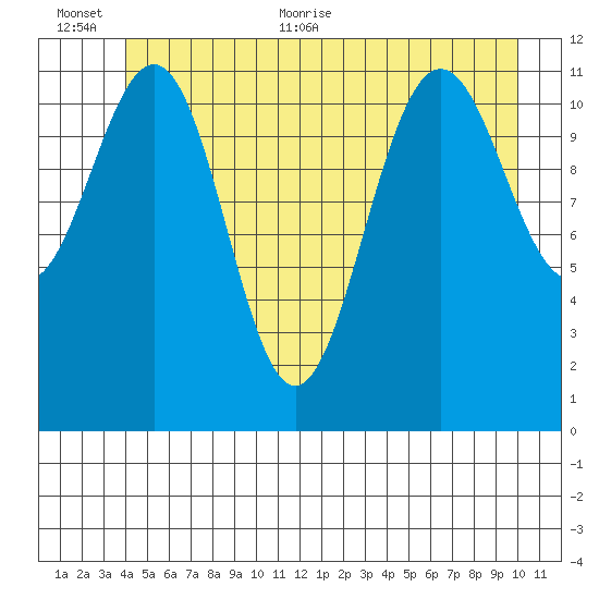 Herring Bay tide chart for Saturday, June 24, 2023
