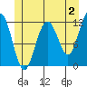 Herring Bay tide chart for Friday, June 2, 2023