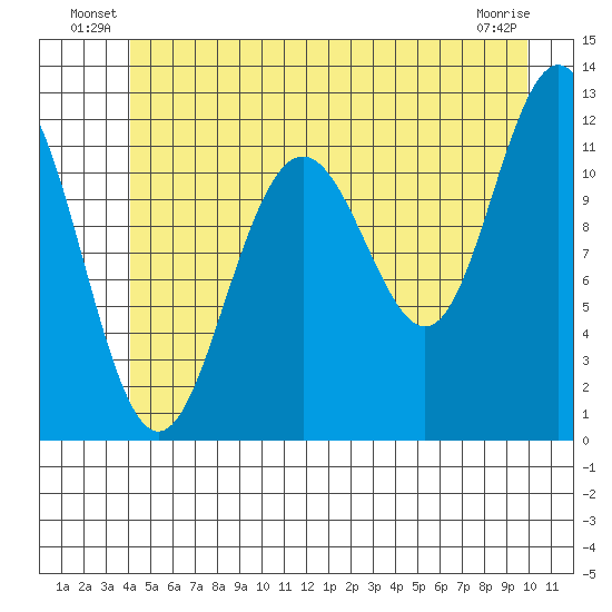 Herring Bay tide chart for Friday, June 30, 2023