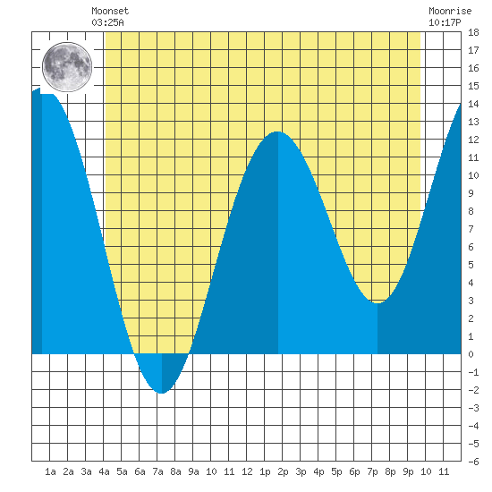 Herring Bay tide chart for Saturday, June 3, 2023