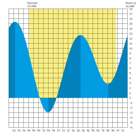Herring Bay tide chart for Sunday, June 4, 2023