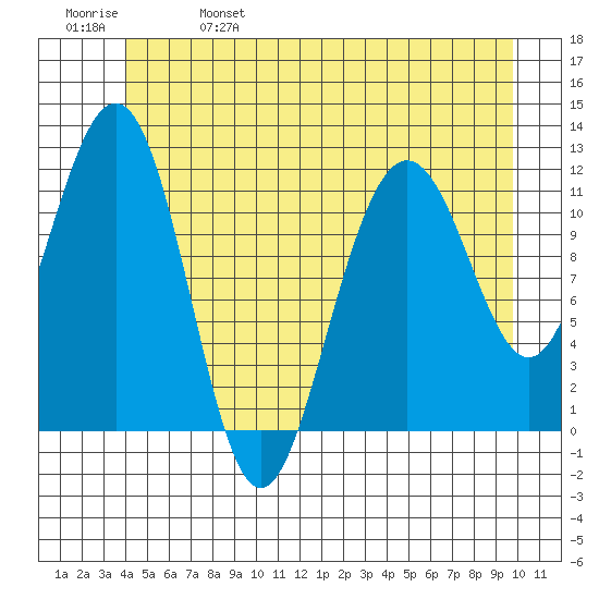 Herring Bay tide chart for Wednesday, June 7, 2023