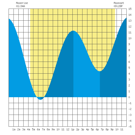 Herring Bay tide chart for Saturday, July 15, 2023