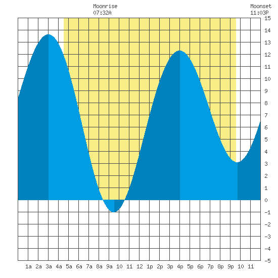 Herring Bay tide chart for Thursday, July 20, 2023