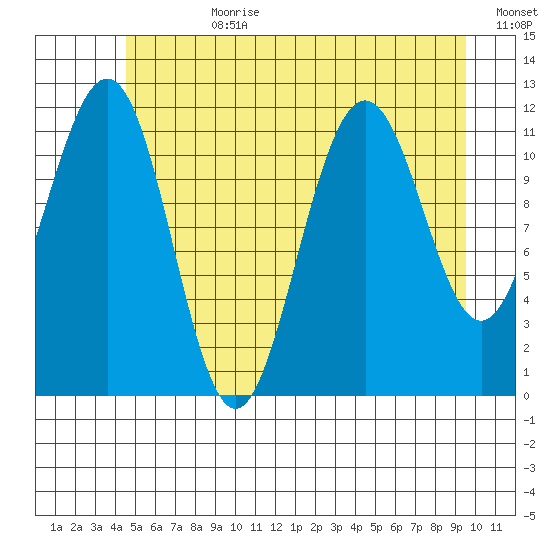 Herring Bay tide chart for Friday, July 21, 2023