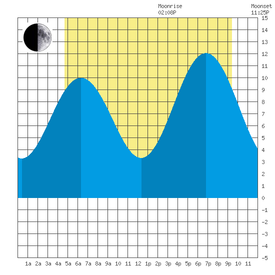 Herring Bay tide chart for Tuesday, July 25, 2023