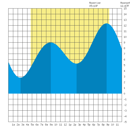 Herring Bay tide chart for Thursday, July 27, 2023