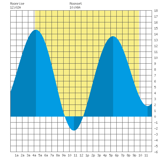 Herring Bay tide chart for Friday, July 7, 2023