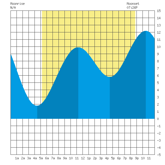 Herring Bay tide chart for Friday, August 11, 2023