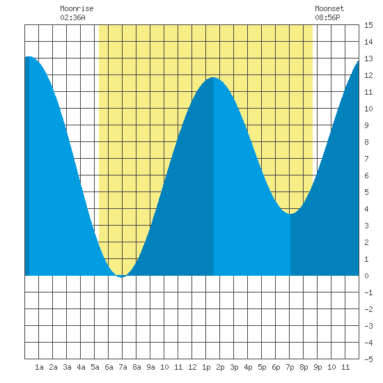 Herring Bay tide chart for Monday, August 14, 2023