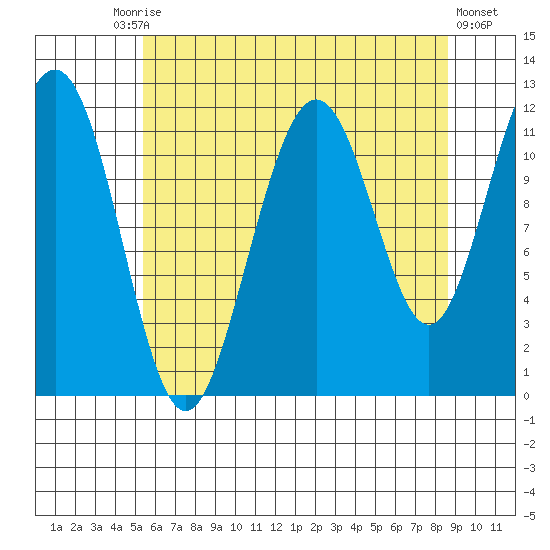 Herring Bay tide chart for Tuesday, August 15, 2023
