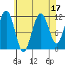 Herring Bay tide chart for Thursday, August 17, 2023